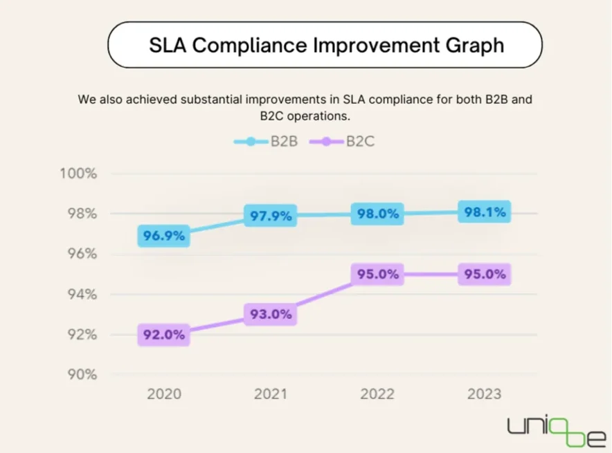 SLA Compliance Improvement Graph