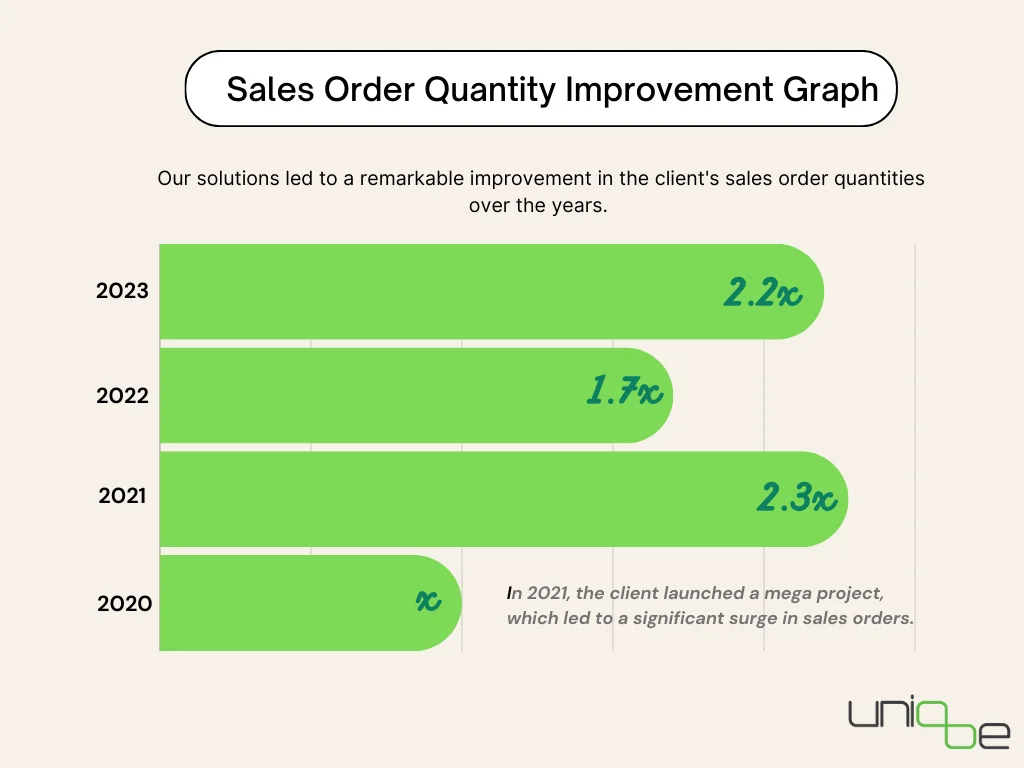 Sales Order Quantity Improvement Graph