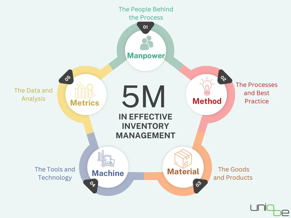 5M in effective Inventory Management