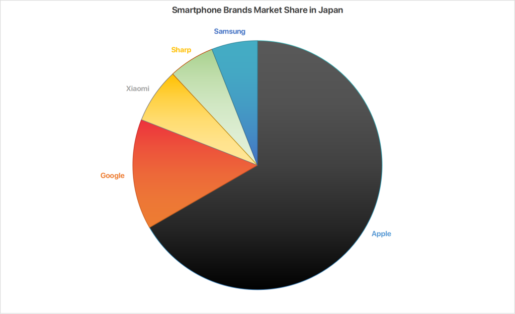 A pie chart showing the market share of smartphone brands in Japan.